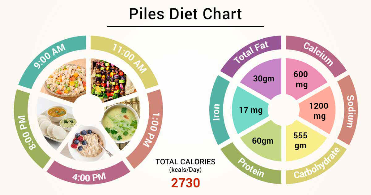 Best Nutrition Diet for Piles